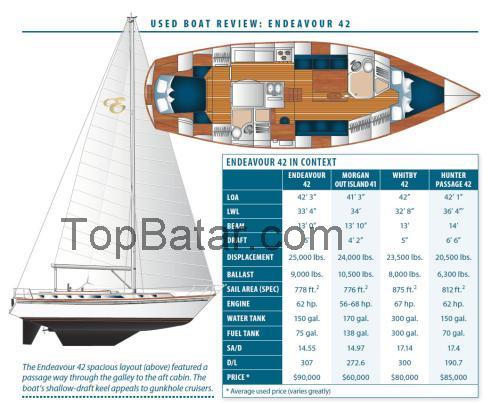 Endeavour 42 recensioner och tekniska specifikationer